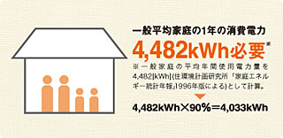 一般平均家庭の1年の消費電力